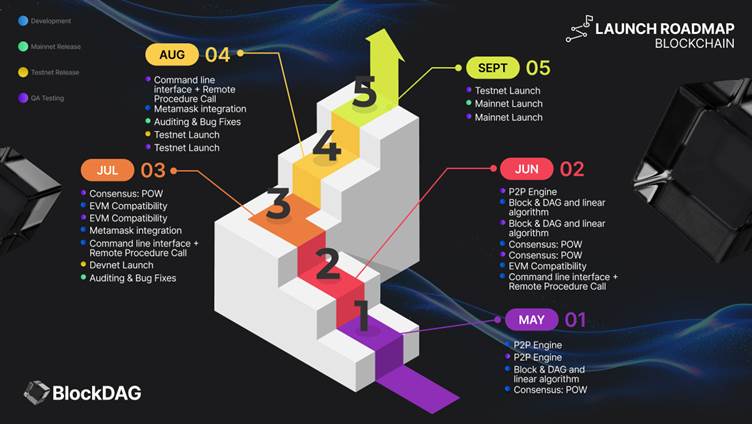 blockdag's-updated-roadmap-points-to-$10-bdag-price-prediction-by-2025-amid-cardano-price-fluctuations-&-polkadot-(dot)-upgrades